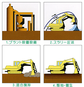 地盤改良工事　施行フロー図