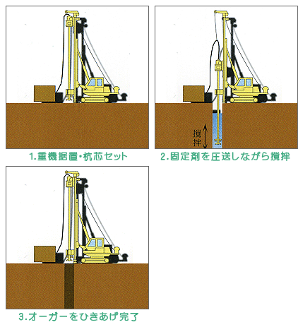 地盤改良工事　施行フロー図