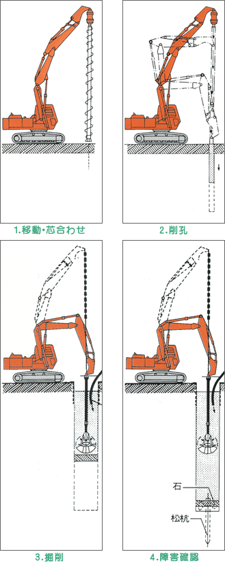 ohm工法　施行フロー図